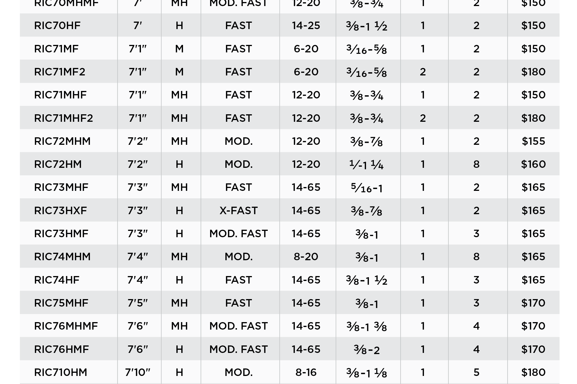 St. Croix Black Bass Casting Rods